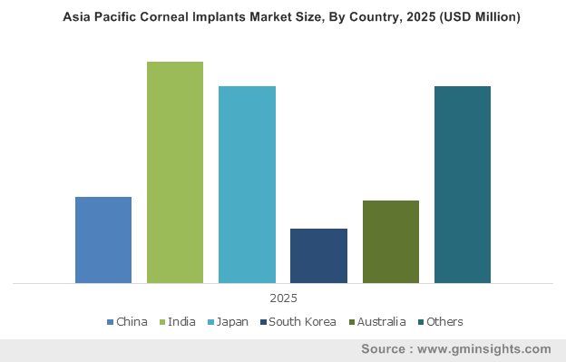 Asia Pacific Corneal Implants Market By Country