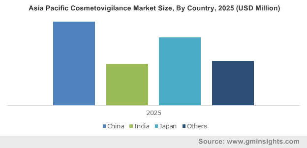 Asia Pacific Cosmetovigilance Market By Country