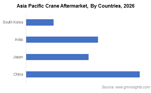 Asia Pacific Crane Aftermarket