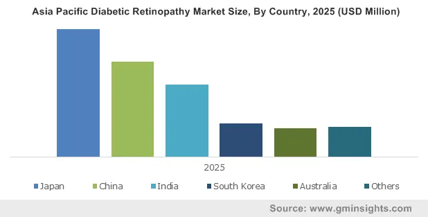 Asia Pacific Diabetic Retinopathy Market By Country