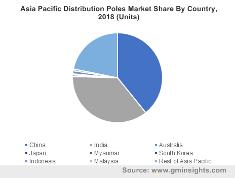 Asia Pacific Distribution Poles Market By Country