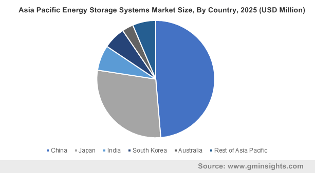 Asia Pacific Energy Storage Systems Market By Country