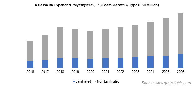 Asia Pacific Expanded Polyethylene Foam Market by Type