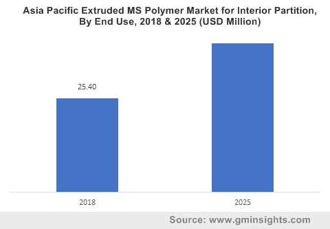 Asia Pacific Extruded MS Polymer Market for Interior Partition By End Use
