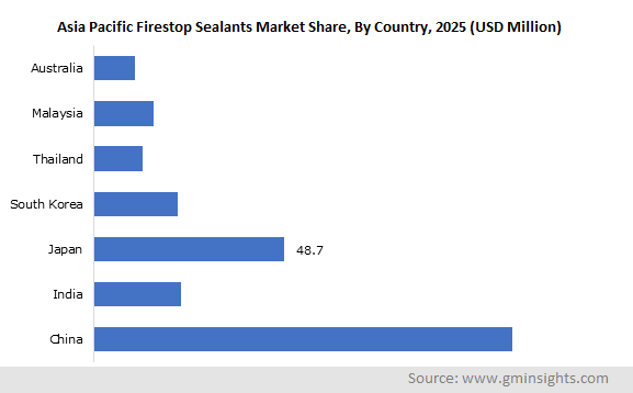 APAC Firestop Sealants Market by Country