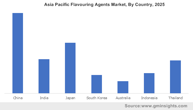 Asia Pacific Flavouring Agents Market By Country