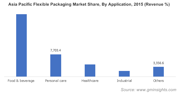 Flexible Packaging Market by Application