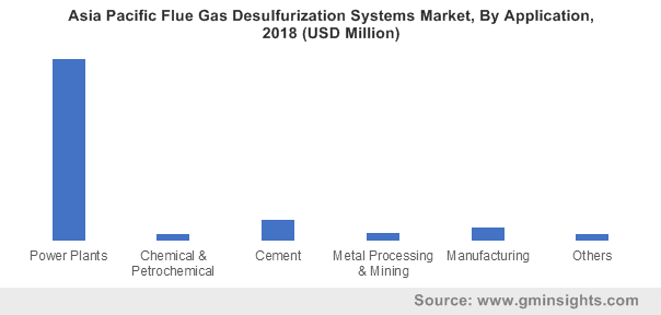Asia Pacific Flue Gas Desulfurization Systems Market By Application