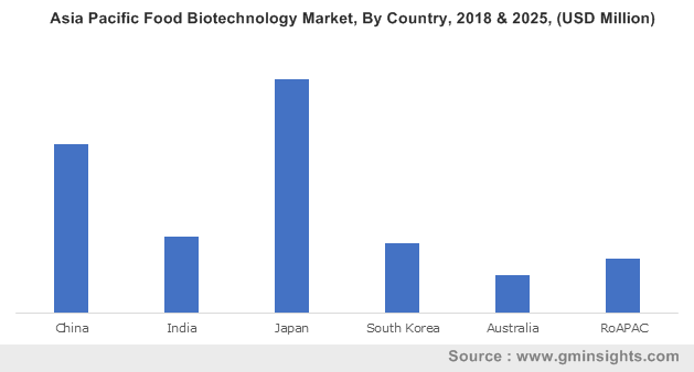 Asia Pacific Food Biotechnology Market By Country