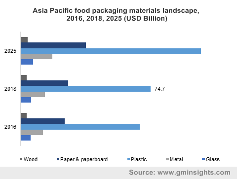 Asia Pacific food packaging materials landscape, 2016, 2018, 2025 (USD Billion) 