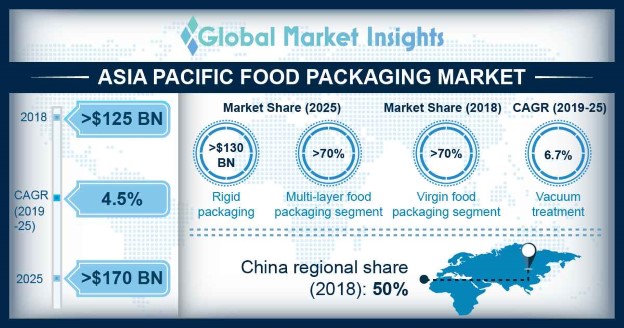 Asia Pacific Food Packaging Market