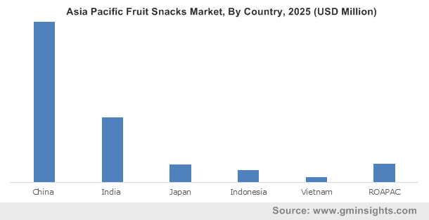 Asia Pacific Fruit Snacks Market By Country