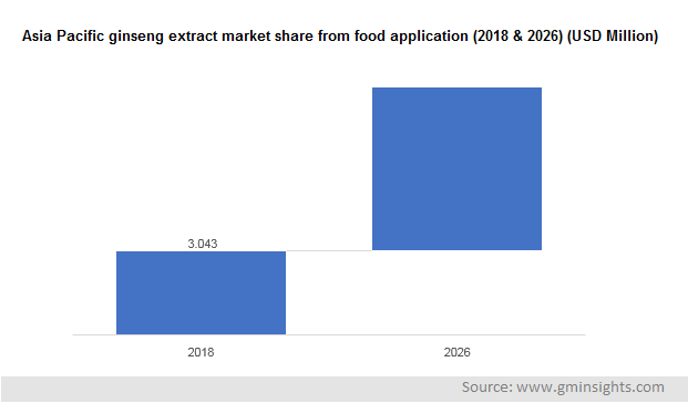 Asia Pacific ginseng extract market share from food application