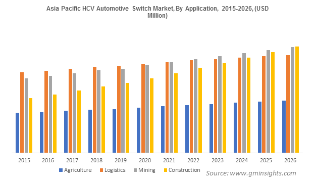 Asia Pacific HCV Automotive Switch Market By Application