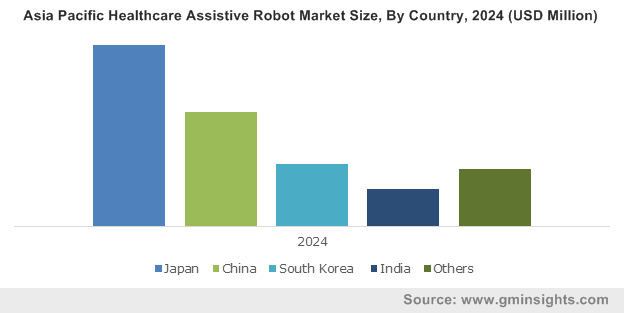 Asia Pacific Healthcare Assistive Robot Market By Country