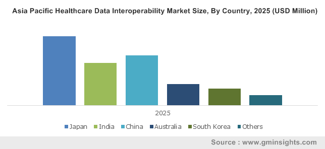Asia Pacific Healthcare Data Interoperability Market By Country