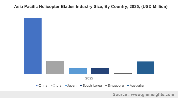 Asia Pacific Helicopter Blades Industry By Country