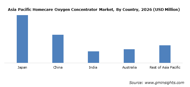 Asia Pacific Homecare Oxygen Concentrator Market By Country