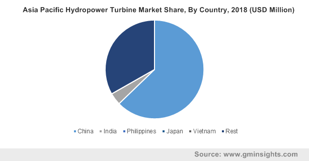 Asia Pacific Hydropower Turbine Market Share, By Country, 2018 (USD Million)