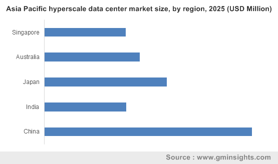 Hyperscale Data Center Market Statistics 2025 Global Forecasts