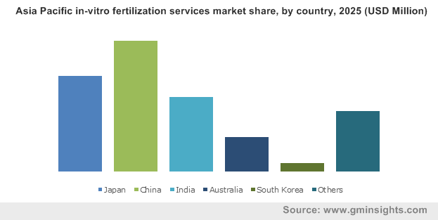 Asia Pacific in-vitro fertilization services market by country
