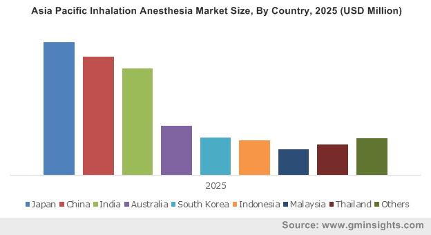 Asia Pacific Inhalation Anesthesia Market By Country