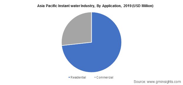 Asia Pacific Instant water Industry By Application