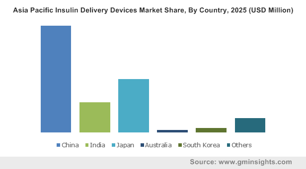 Asia Pacific Insulin Delivery Devices Market Share, By Country, 2025 (USD Million)