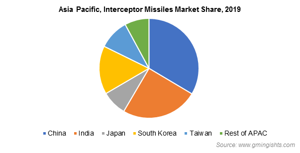 Asia Pacific, Interceptor Missiles Market