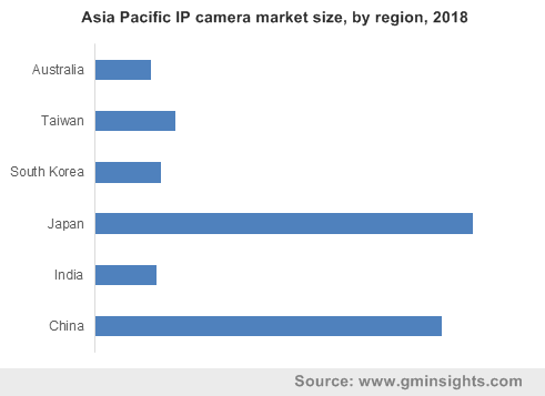 Asia Pacific IP camera market by region