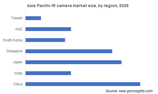 Asia Pacific IR camera market by region