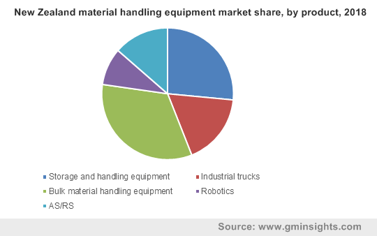 New Zealand material handling equipment market share by product