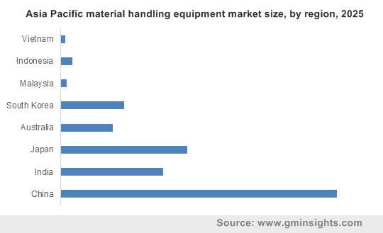 Asia Pacific material handling equipment market size by region