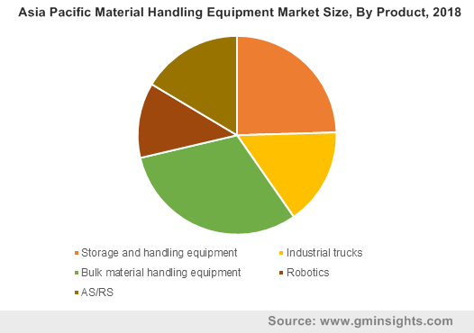Asia Pacific Material Handling Equipment Market 
