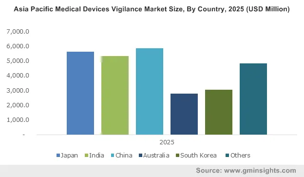 Asia Pacific Medical Devices Vigilance Market By Country