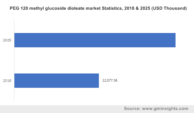 PEG 120 methyl glucoside dioleate market Statistics, 2018 & 2025 (USD Thousand)