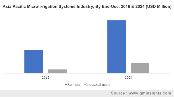 Asia Pacific Micro-irrigation Systems Industry By End-Use