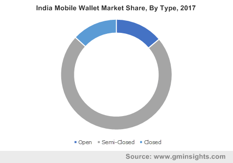 India Mobile Wallet Market Share, By Type, 2017