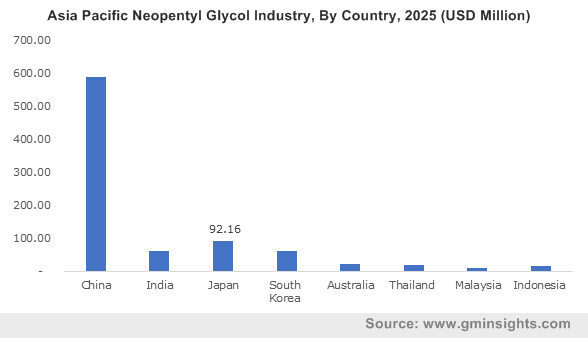 Asia Pacific Neopentyl Glycol Industry, By Country, 2025 (USD Million)