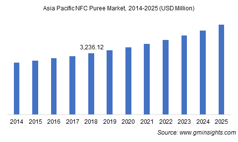 Asia Pacific NFC Puree Market