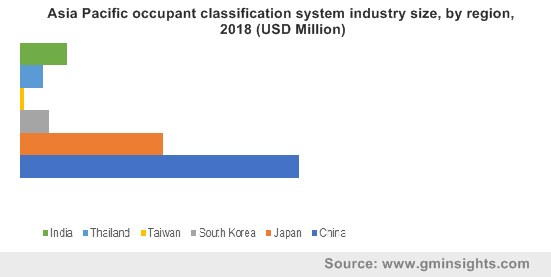 Asia Pacific occupant classification system industry by region