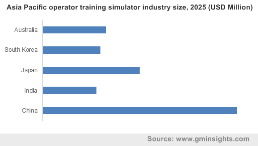 Operator Training Simulator Market Forecast 2025 Industry Size