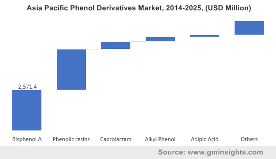 Asia Pacific Phenol Derivatives Market