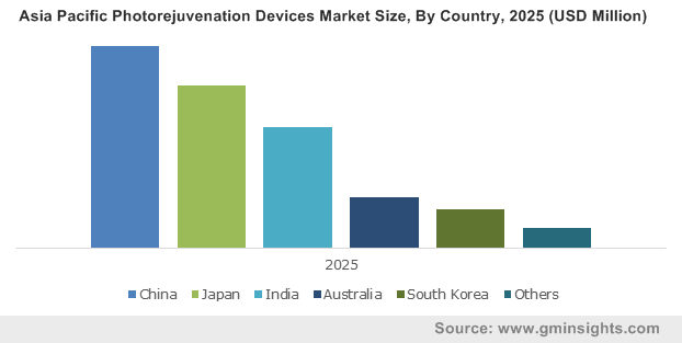 Asia Pacific Photorejuvenation Devices Market Size, By Country, 2025 (USD Million)