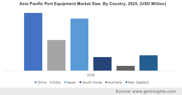 Asia Pacific Port Equipment Market By Country