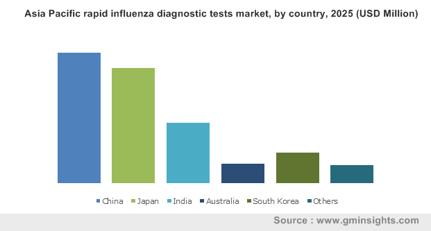 Asia Pacific rapid influenza diagnostic tests market by country