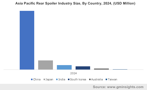 Asia Pacific Rear Spoiler Industry By Country