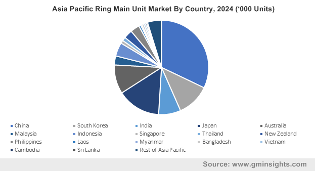 Asia Pacific Ring Main Unit Market By Country