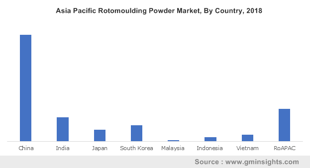 Asia Pacific Rotomoulding Powder Market By Country