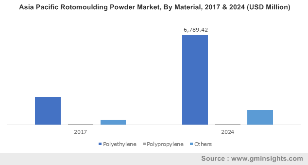 Asia Pacific Rotomoulding Powder Market, By Material, 2017 & 2024 (USD Million)